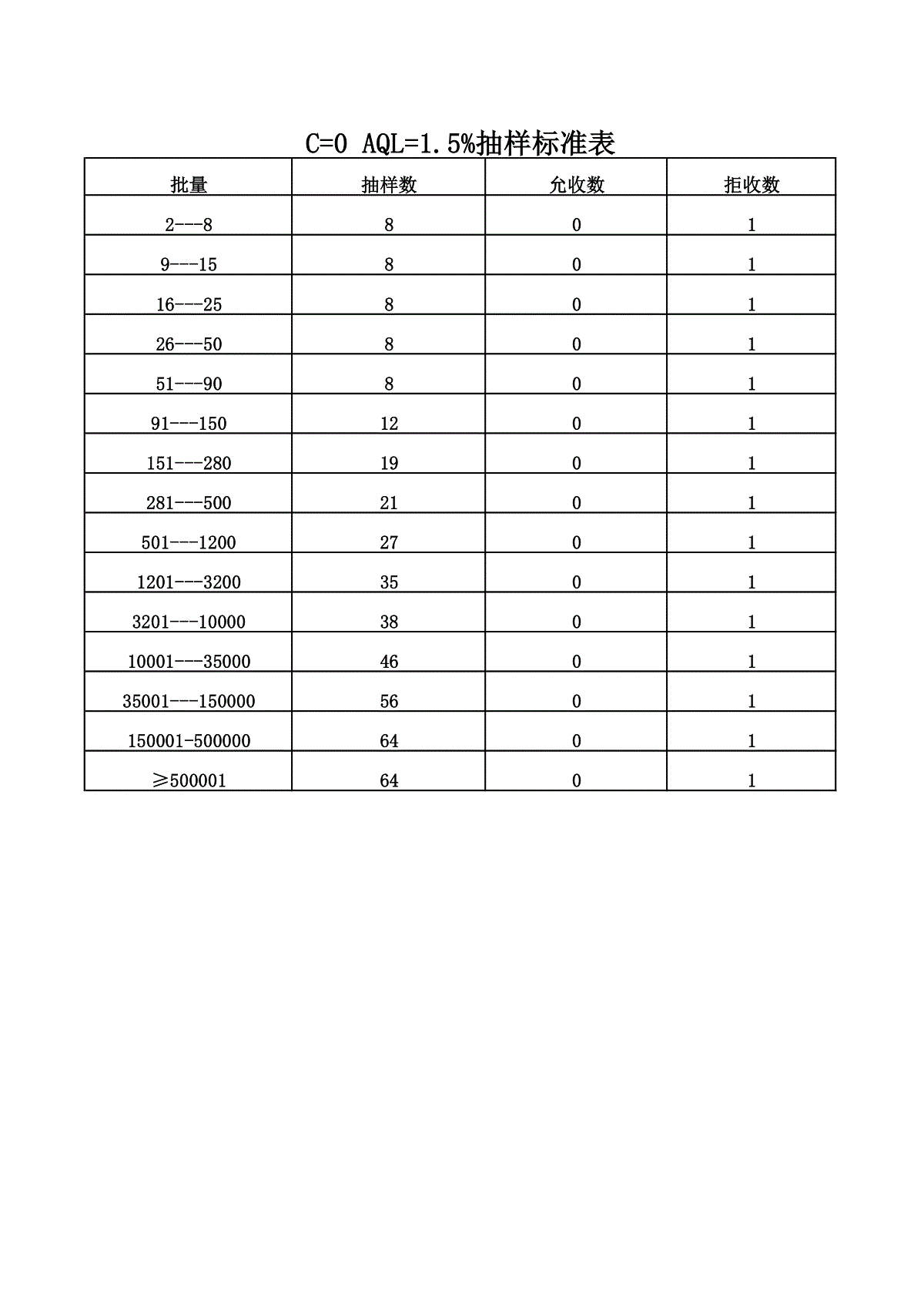 c=0 aql=1.xlsx抽样标准表