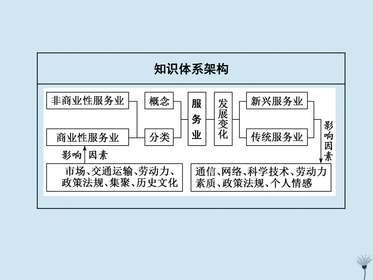 高中地理 第三章 产业区位因素 第三节 服务业区位因素及其变化课件